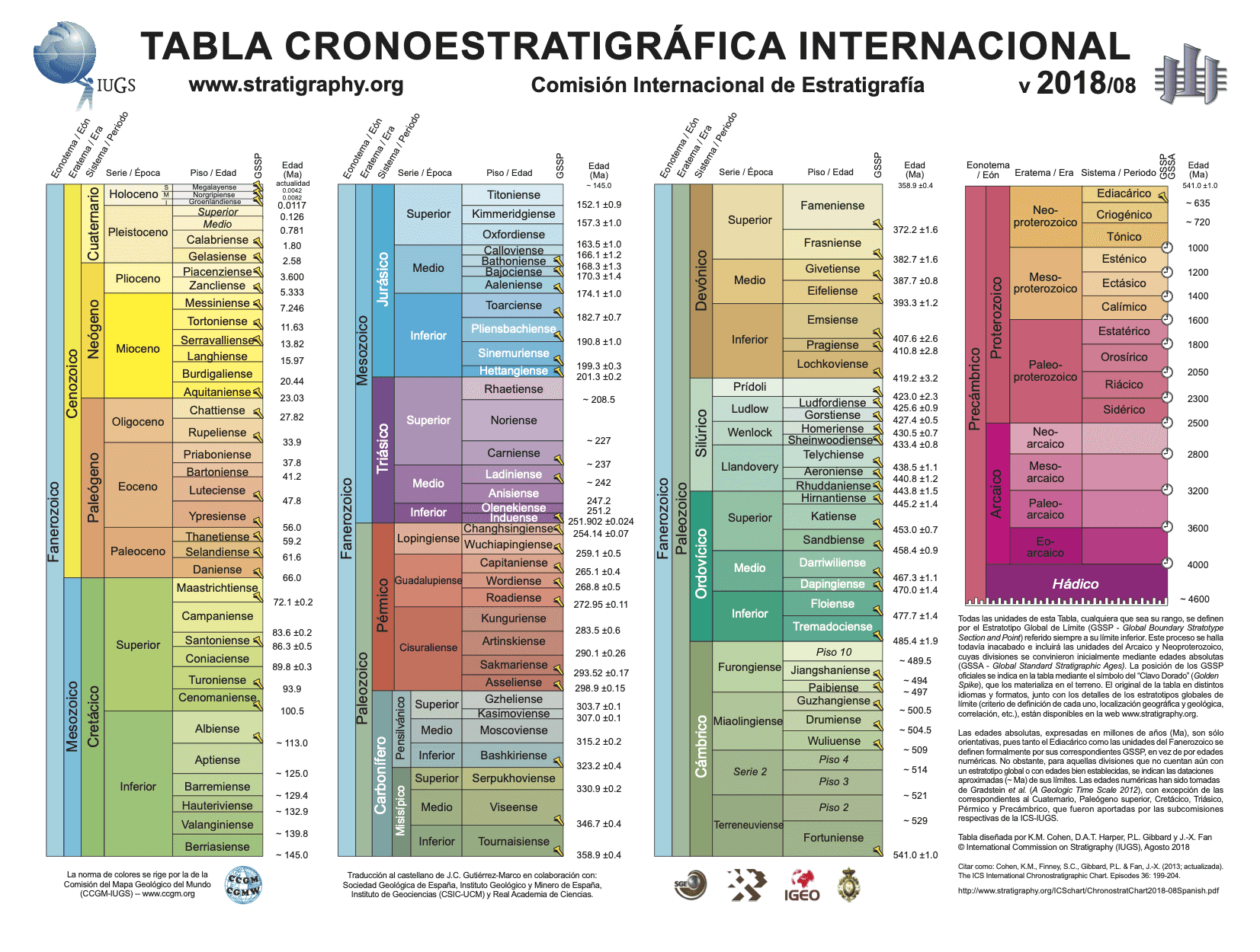 Tabla cronoestatigráfica internacional